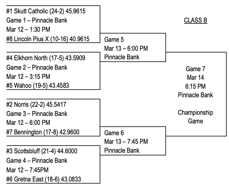 SkuttCatholic's tweet photo. 🏀  Boys State Basketball 🏀
vs. Lincoln Pius X
1:30pm at PBA
Thursday, March 12th

🎟️:  https://t.co/K7VFeFQ3GH

All things fans need to know ⤵️⤵️⤵️ https://t.co/NolEUakb9n