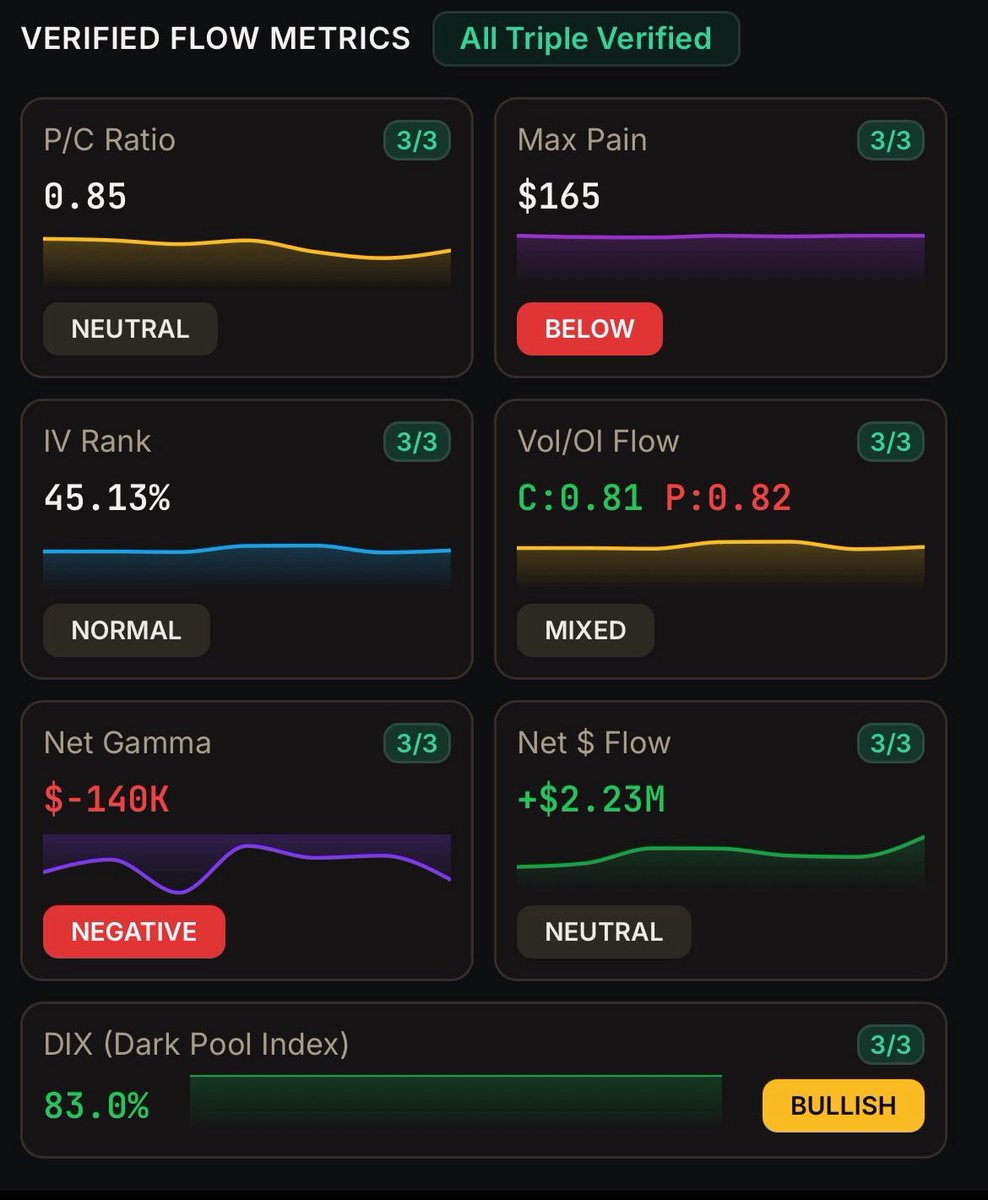 TrendFren_Pro's tweet photo. $XOP flow metrics flashing bullish dark pool vibes!
P/C 0.85 neutral, Max Pain $165 below, Net Flow +$2.23M positive, DIX 83% bullish strong 🔥
#OptionsFlow #XOP #BullishFlow
https://t.co/wzhdI9TmVA https://t.co/5HCpnrskU4