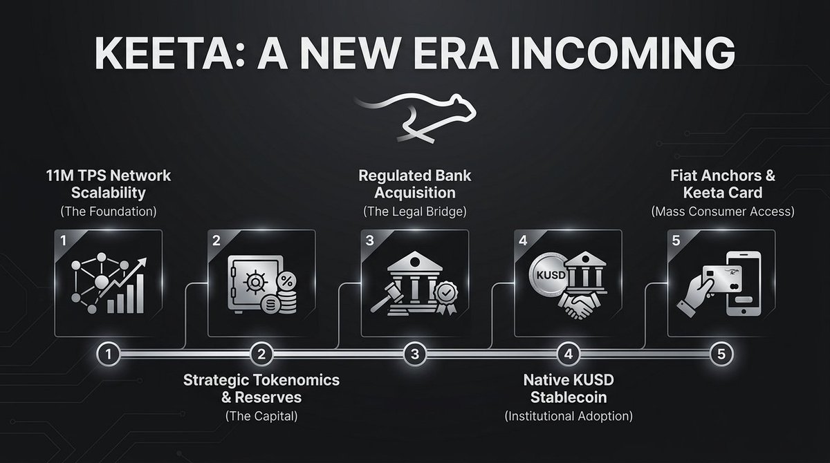 $KTA proved the tech with 11M TPS. They secured the capital. Now they are acquiring a literal TradFi bank to unleash the $KUSD stablecoin &amp; the Keeta Card to the world.

This is the ultimate, regulated bridge into legacy finance.

$KTA <a href="/KeetaNetwork/">Keeta</a> <a href="/schenkty/">Ty</a>