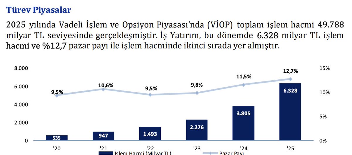 m_alicavusoglu's tweet photo. #ISMEN 2025'in bilançosuna baktığımızda pazar payı hem bist te hem viop ta artmaya devam etmiş. Asıl dikkat çeken yer ise kredili işlemler geçen seneye göre %79 artmış. 2026'ın ilk çeyreğinde borsanın canlanması ve hacimlerin dikkate değer bir şekilde yükselmesiyle , 2026 ilk çeyrekte daha güçlü bilanço açıklayabilmesi muhtemel. Beğenmediğim yer ise genel yönetim giderleri ; enflasyon muhasebesine rağmen yıllık %36 artmış, daha ihtiyatlı davranılabilir :).
Abd,İsrail-İran savaşının uzaması , enflasyon görünümünü bozacağı için faizlerin beklenenden uzun süre yüksek kalması 
Riskler arasında.