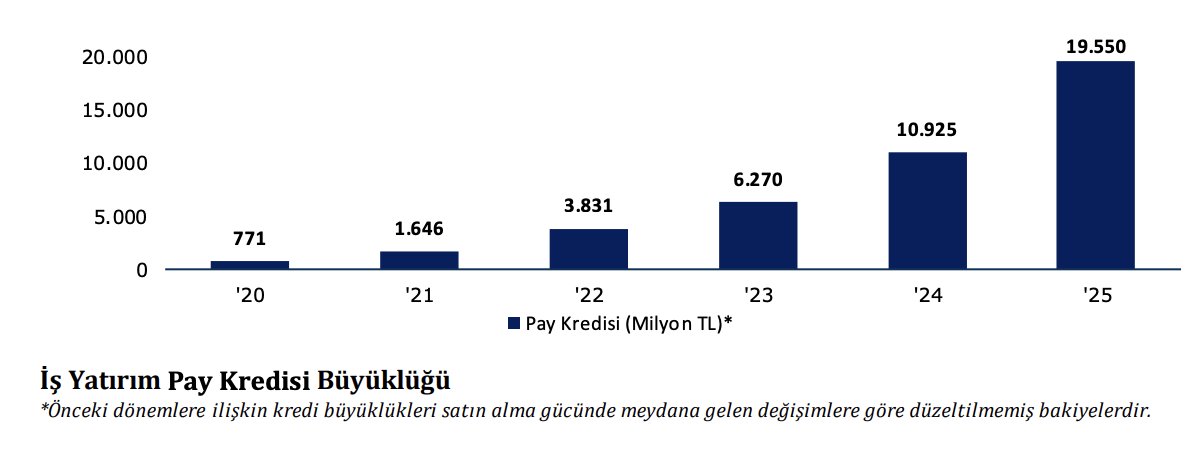 m_alicavusoglu's tweet photo. #ISMEN 2025'in bilançosuna baktığımızda pazar payı hem bist te hem viop ta artmaya devam etmiş. Asıl dikkat çeken yer ise kredili işlemler geçen seneye göre %79 artmış. 2026'ın ilk çeyreğinde borsanın canlanması ve hacimlerin dikkate değer bir şekilde yükselmesiyle , 2026 ilk çeyrekte daha güçlü bilanço açıklayabilmesi muhtemel. Beğenmediğim yer ise genel yönetim giderleri ; enflasyon muhasebesine rağmen yıllık %36 artmış, daha ihtiyatlı davranılabilir :).
Abd,İsrail-İran savaşının uzaması , enflasyon görünümünü bozacağı için faizlerin beklenenden uzun süre yüksek kalması 
Riskler arasında.