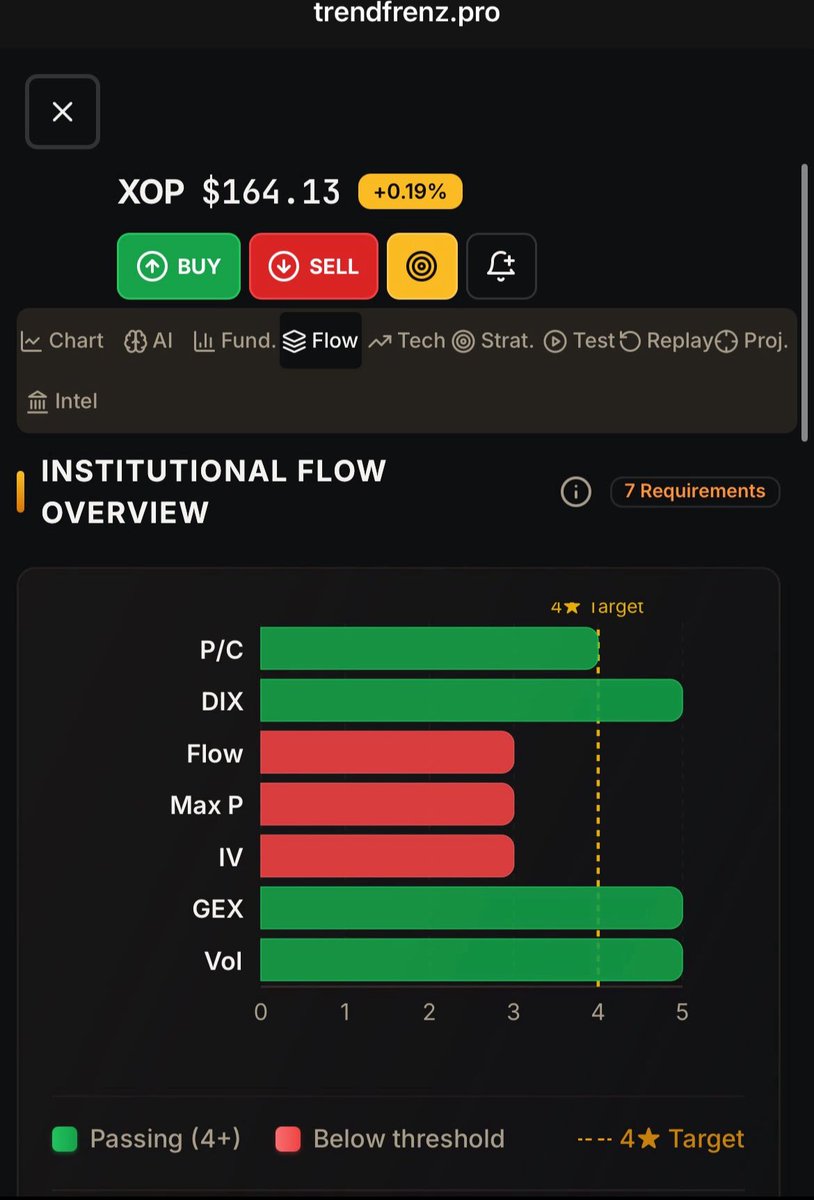 TrendFren_Pro's tweet photo. $XOP at $164.13 (+0.19%) – hitting 4-star target with strong flow! 4/7
DIX, GEX, Vol all passing thresholds, institutional buying dominant
#OptionsFlow #XOP #BullishFlow
https://t.co/wzhdI9TmVA https://t.co/f6dsdzq3mO