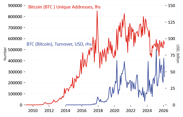 CarstenVal's tweet photo. This is what failure as a medium of exchange looks like: https://t.co/or4kCwvUYw