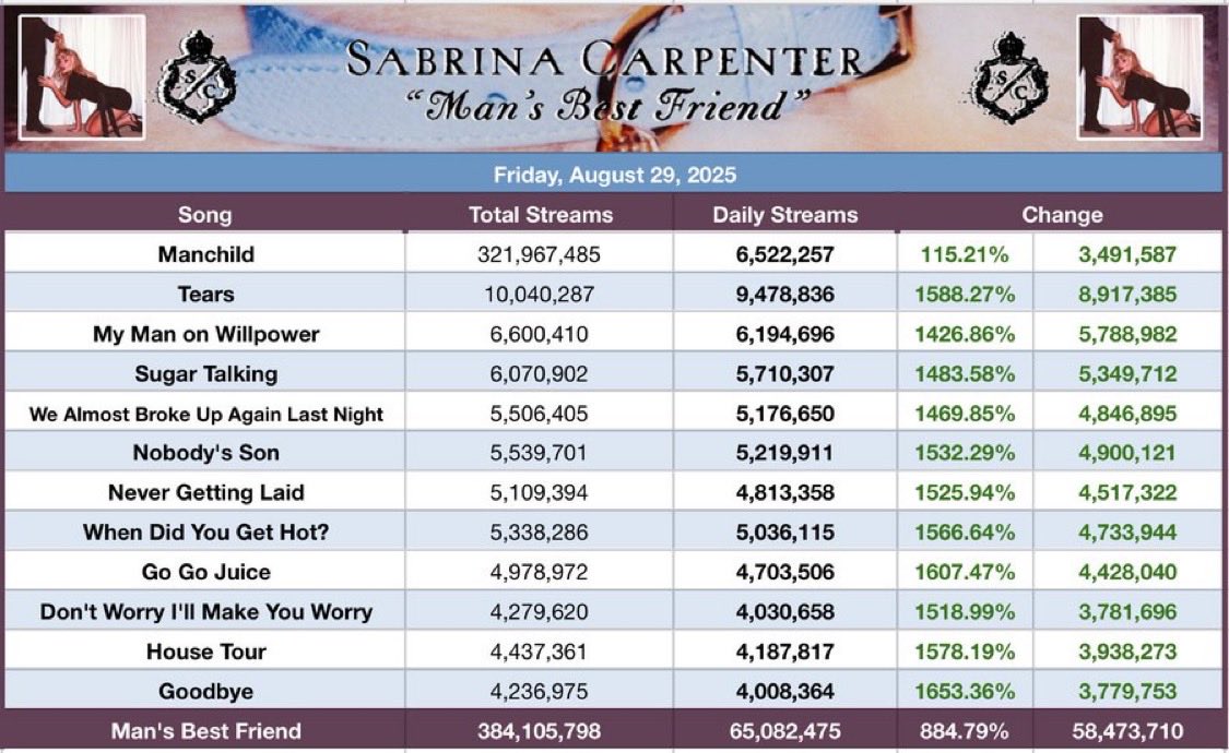 Sabrina Carpenter Spotify tweet media
