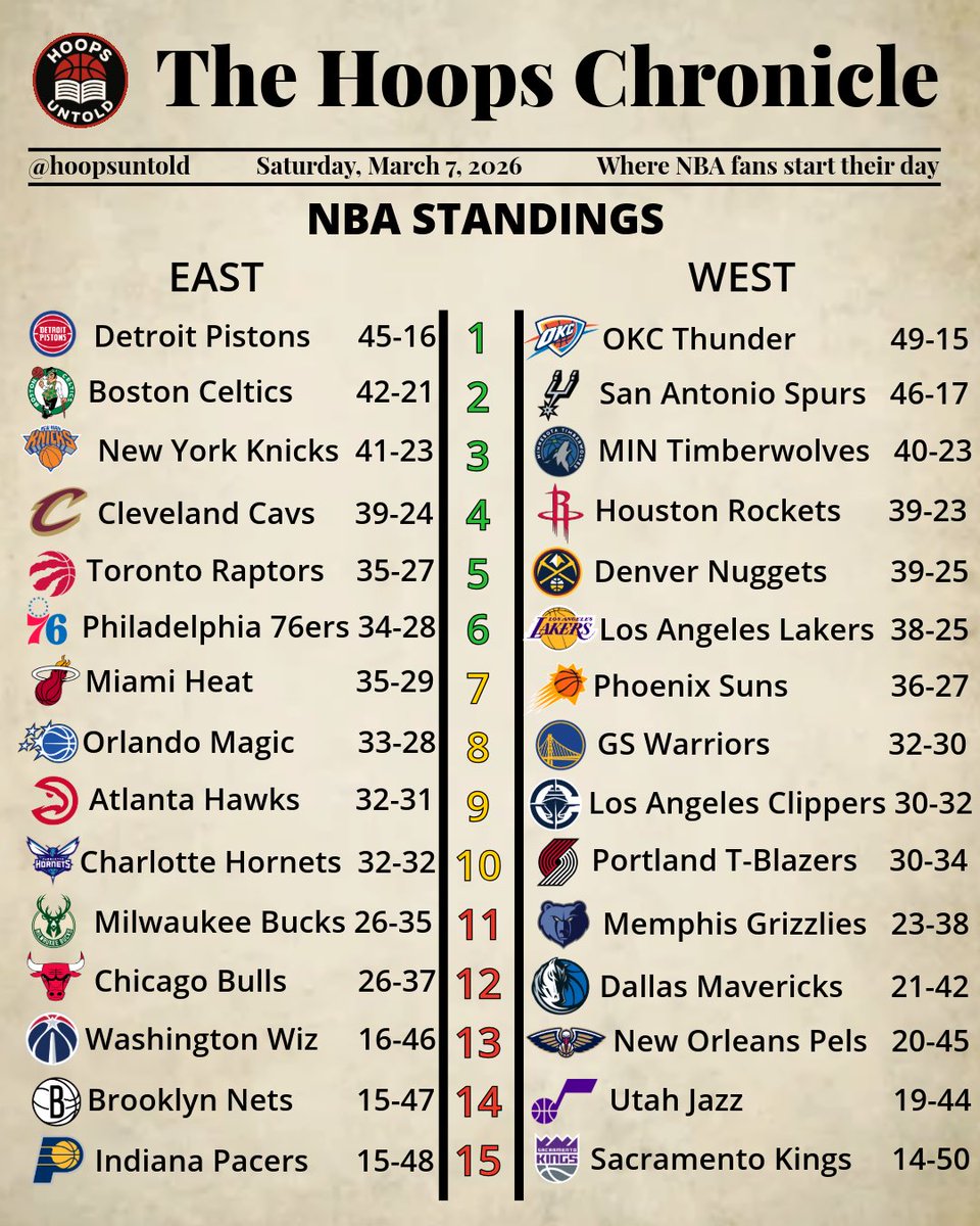 HoopsUntold's tweet photo. The Hoops Chronicle - March 7, 2026

“But for us real NBA fans, let’s acknowledge that we’re entering a new era — led by a superstar who cares enough to give it his all every single night.”

Welcome to the Wemby era👽

#NBA #basketball #hoops #sports https://t.co/hYyY3fHHin
