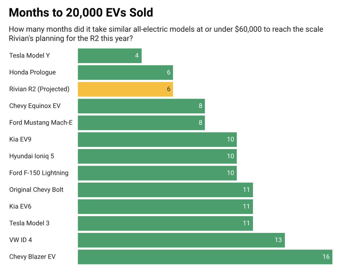 This "fastest EV to 20k" chart from <a href="/TechCrunch/">TechCrunch</a> is making the rounds, but the timeline is wrong. 

$RIVN R2 production starts in April, not June. For some reason, reporters keep reading "Q2 deliveries" as June 30th.

So 6 months is really 9. Just your average production ramp.