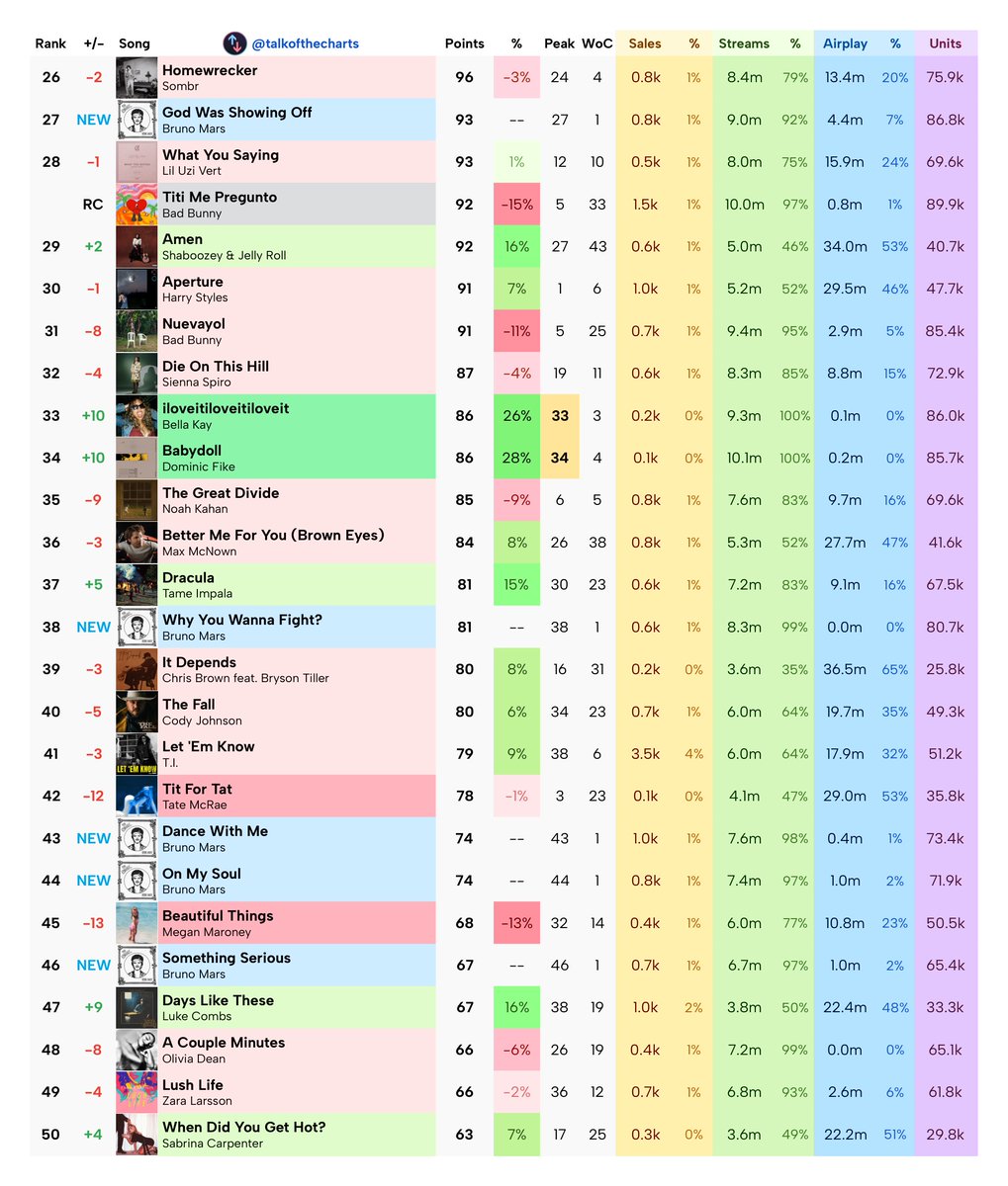 Talk of the Charts tweet media
