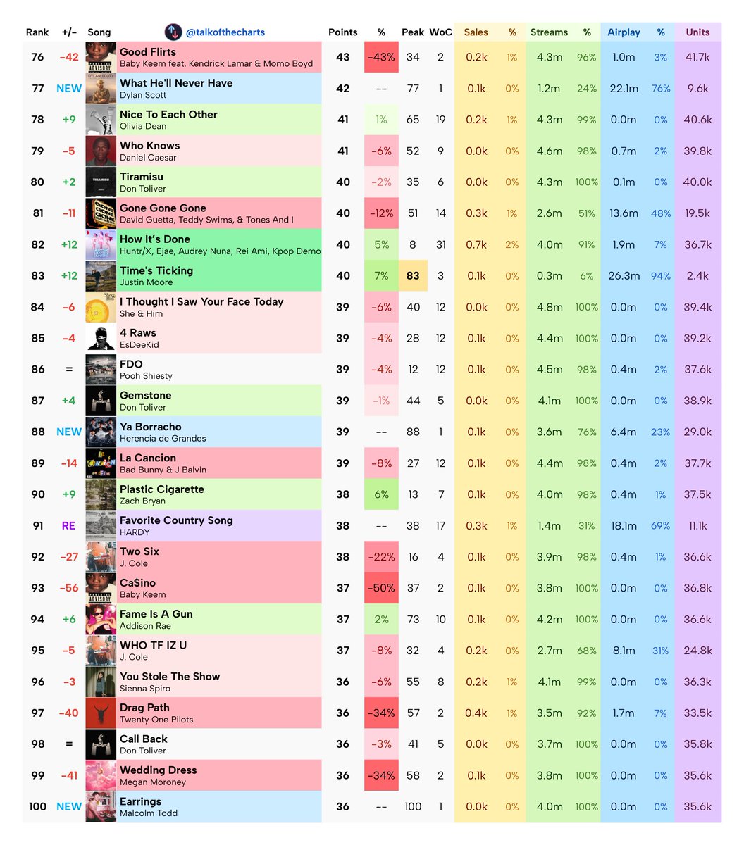 Talk of the Charts tweet media
