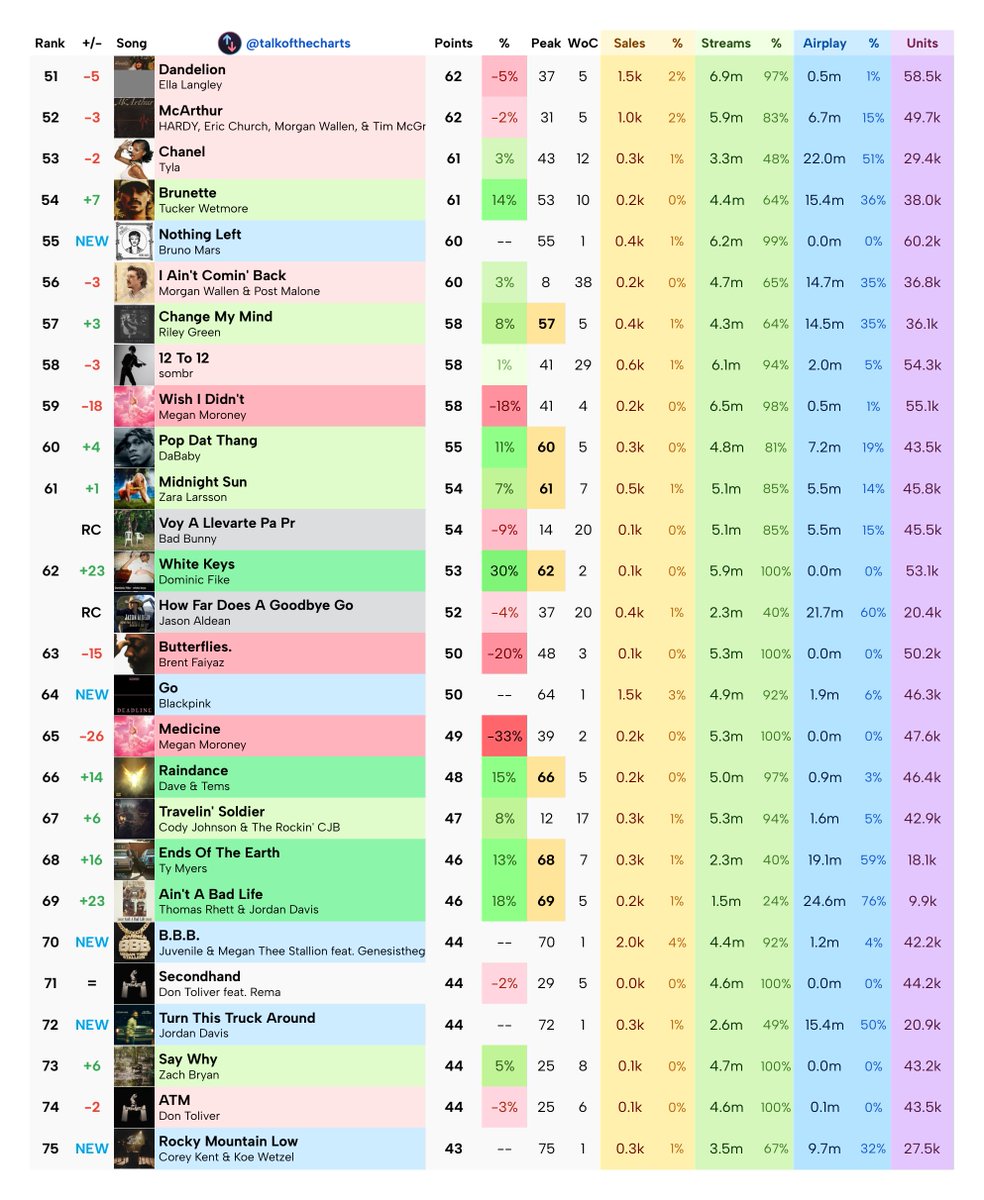 Talk of the Charts tweet media