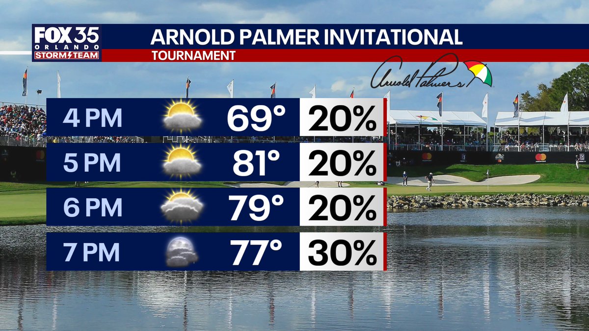 lblanchard_wx's tweet image. ATTENTION GOLF FANS!⛳️🏌️
Due to rain over Bay Hill at around 3PM, play was suspended.
Play will resume at 4PM.
Good news is that there was no lightning. 
There is still a chance to see another shower get close to the course this afternoon.
#GolfSwing #arnoldpalmer #golf #florida