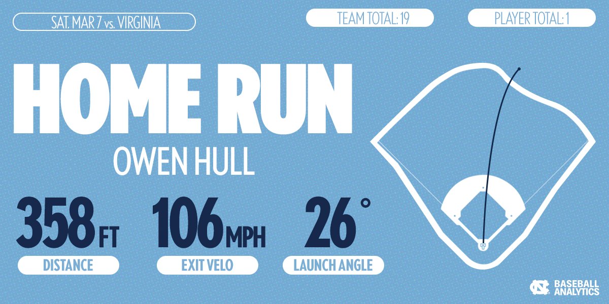 UNC Baseball Analytics tweet media