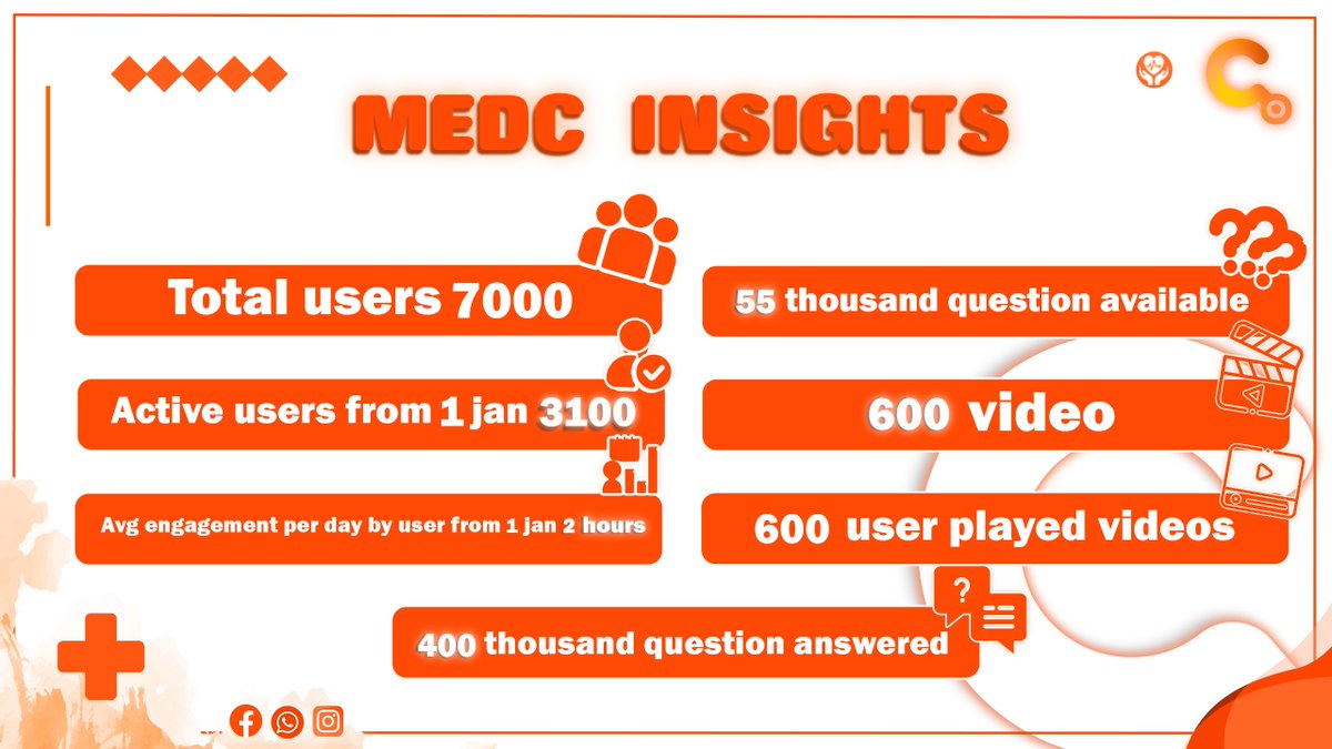 MedCi_'s tweet photo. Thank you to everyone who has contributed to the growth of the MedC family. 🧡🎉

#medc #medicina
##MedicalEducation https://t.co/l9zm8SHG8w