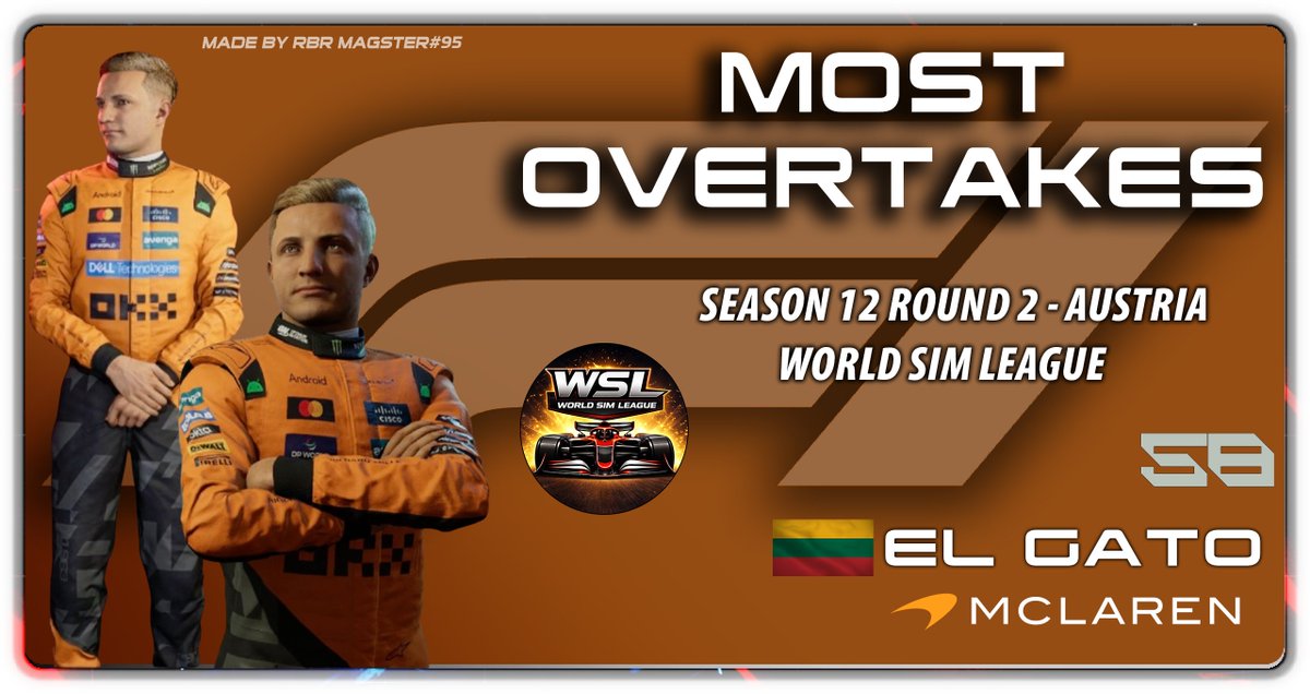 WSL_F1's tweet photo. Our Graphic Designer &amp; Driver, @RBRMAGSTER95 , got "Cleanest Driver" for Round 2. And Our Driver El Gato Got "Most Overtakes" for Round 2 as well! Well done to these 2 drivers! https://t.co/VmBWruAUp4