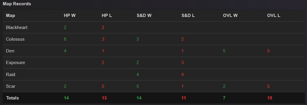 M8 a perdu 5-2 contre une équipe qui avait jamais joué Exposure Overload 🤣🤣🤣🤣