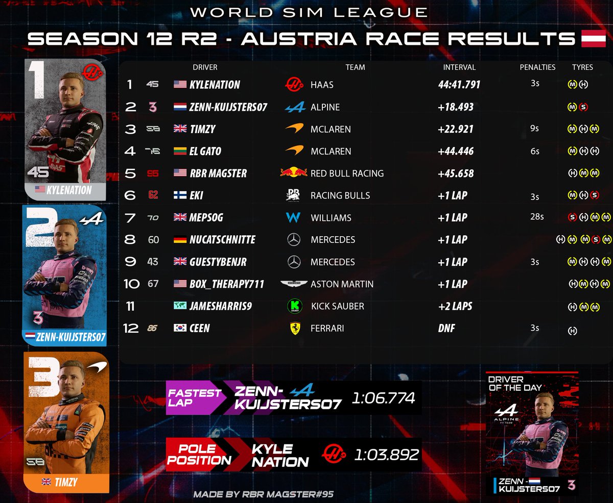 WSL_F1's tweet photo. Feature Quali and Race Results from Round 2! https://t.co/ppMeQKoBSb