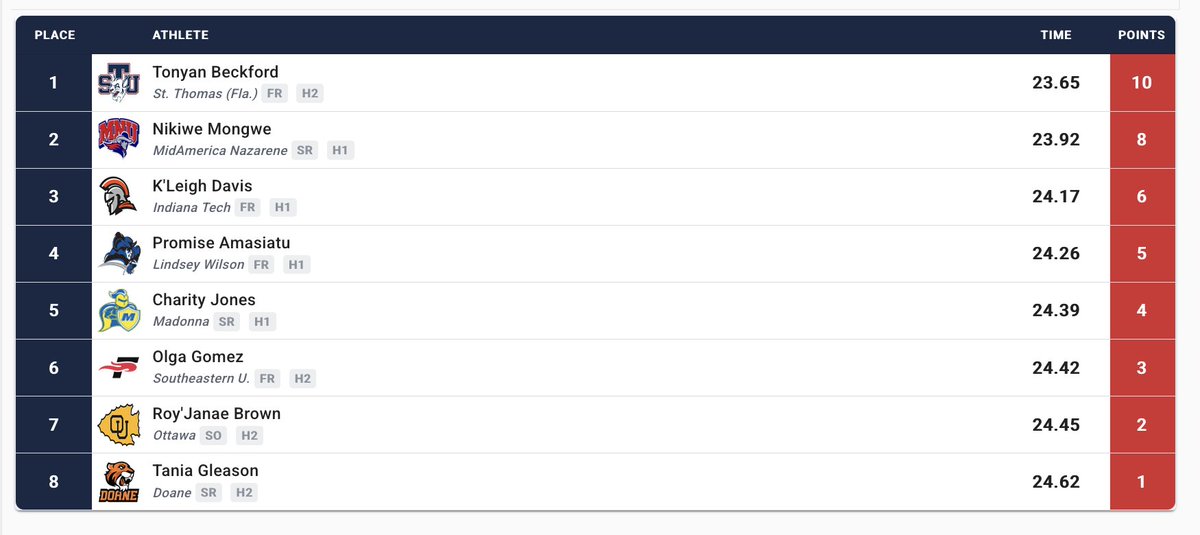 #NAIATrack women's 200-meter dash final: #DoaneTF's <a href="/TaniaGleason2/">Tania Gleason</a> 8th, :24.62