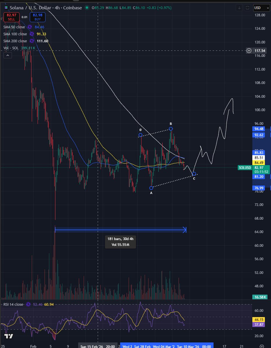 pretty much a whole month of  consolidation so far on $SOL, still working under the assumption that this is accumulation and will end up being yet another higher low in the coming days.