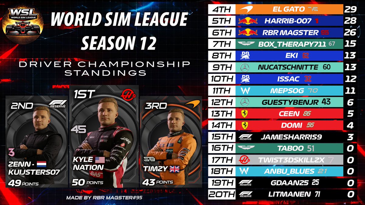 WSL_F1's tweet photo. Here's how the Driver's and Constructor's Championships are looking after Round 2! https://t.co/SoJTwRNfIa