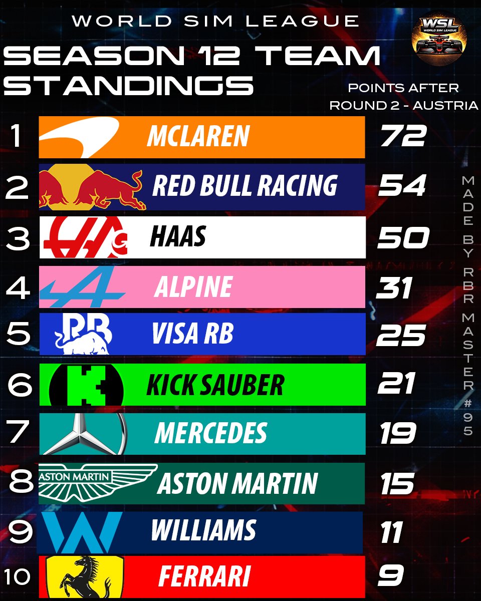WSL_F1's tweet photo. Here's how the Driver's and Constructor's Championships are looking after Round 2! https://t.co/SoJTwRNfIa