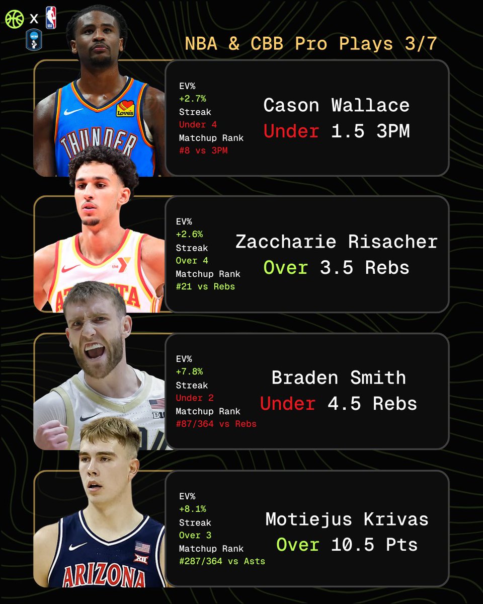 🌟🏀 IntelliPickz Pro Plays

WE ARE ON A 11-4 RUNNN 🧹

Algorithmically selected props from our optimizer using EV %, Streak #, defensive matchup data, and more 📊

❤️ if you're tailing any of these