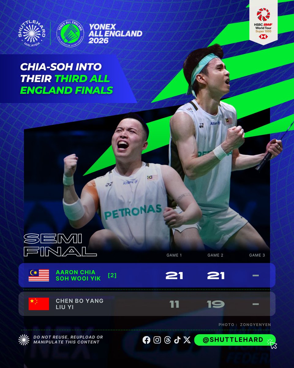 Keputusan Perlawanan #AllEngland2026 
Hari Kelima | Separuh Akhir

CHIASOH KE FINAL ALL ENGLAND KE-0️⃣3️⃣ 💥

🇲🇾 Aaron Chia/Soh Wooi Yik mara ke pentas final Super 1000 ke-0️⃣2️⃣ mereka musim ini selepas menundukkan wakil China 🇨🇳 dalam straight game 💪

Aaron &amp; Wooi Yik sekali lagi