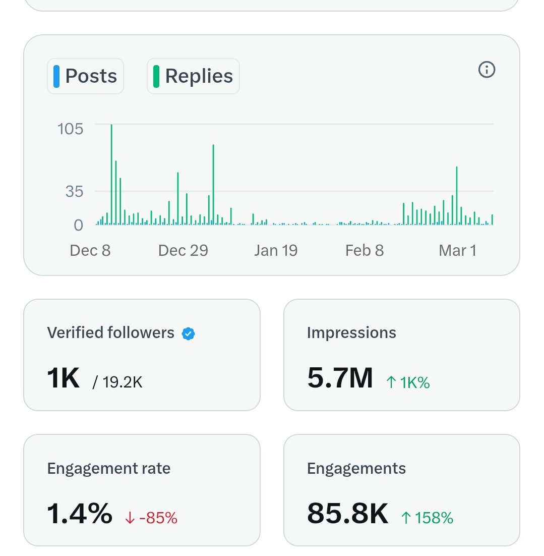 danfulaniweb3's tweet photo. In just one month I get 5.7 million impression to monetize my X account 

I will dm and show you how I get that,

 just comment and repost this post ! https://t.co/9hbK3CvX7B