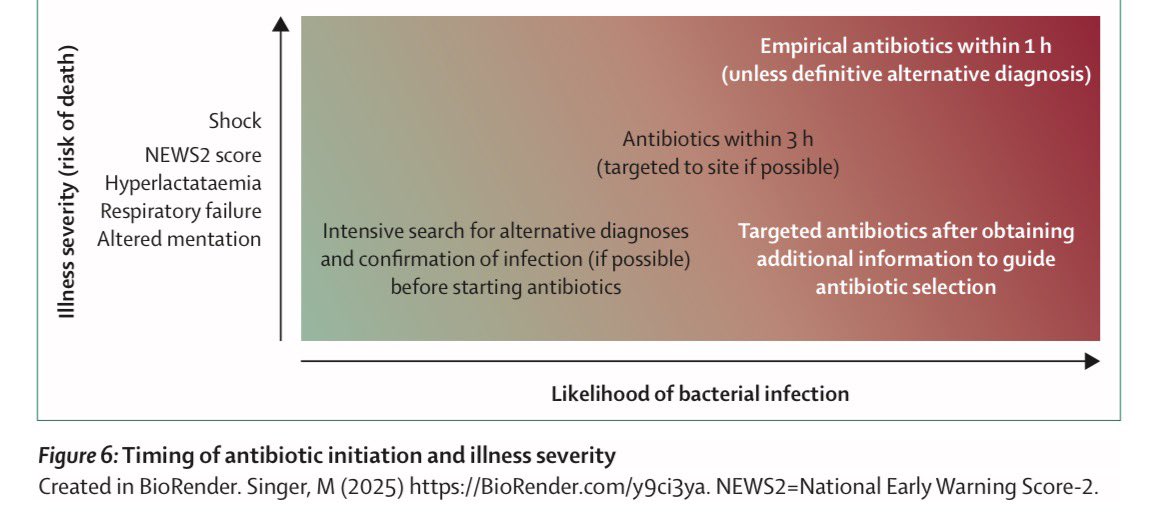 manuel_aguirrec's tweet photo. Sepsis 2026 por Lancet 

🔑 Criterio clínico operativo (Sepsis-3)
➡️ Incremento ≥2 puntos en SOFA respecto al basal.

📊 Choque séptico
•Necesidad de vasopresores para mantener PAM ≥65 mmHg
•Lactato >2 mmol/L
•Persistente a pesar de líquidos adecuados.

Sitios de infección más frecuentes

1️⃣ Pulmón
2️⃣ Abdomen
3️⃣ Bacteriemia
4️⃣ Tracto urinario

Órganos afectados:
🧠 encefalopatía
🫁 SDRA
❤️ cardiomiopatía séptica
🩸 coagulopatía
🧾 disfunción hepática
🧃 falla renal aguda
💪 miopatía y neuropatía

Herramientas diagnósticas: 
•SOFA
•qSOFA
•NEWS2

Estudios clave

🧪 Laboratorio
•leucocitos
•PCR
•procalcitonina
•lactato

🦠 Microbiología
•hemocultivos
•cultivos de foco

🖥 Imagen
•RX
•TAC
•USG

⏱ Tiempo ideal:
•choque séptico → ≤1 hora
•sospecha sin choque → ≤3 horas

Claves del manejo:
💉 antibióticos tempranos
💧 cristaloides (~30 mL/kg)
📈 norepinefrina si hipotensión
🔍 control del foco

#Sepsis #UCI #MedicinaInterna
#Infecto #ENARM #Residencia #Choque