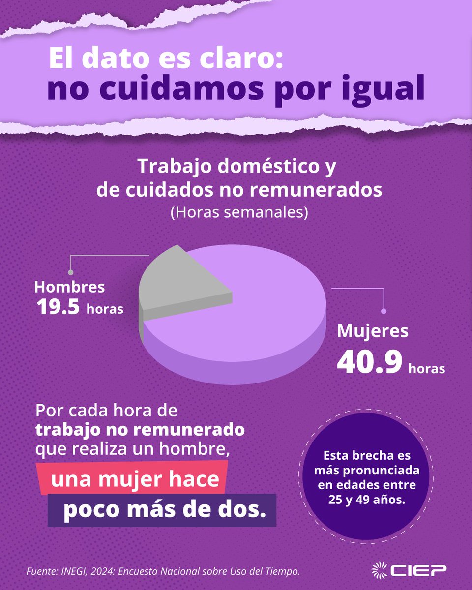 ciepmx's tweet photo. #8M #DíaInternacionalDeLasMujeres 🟣

Hoy, además de recordar la lucha de las mujeres, también es un momento para reflexionar sobre la persistencia de las desigualdades. 

En el marco de esta conmemoración, en el #CIEP hemos realizado una investigación acerca del trabajo doméstico y de cuidados no remunerado. 

En México, las mujeres dedican 40.9 horas semanales al trabajo del hogar y cuidados, mientras que los hombres 19.5. A ello le hemos denominado Pobreza de Tiempo. 

El trabajo de cuidados no remunerado equivale al 23.9 % del PIB, y el 70 % de ese valor lo generan las mujeres.

Para cerrar la brecha, necesitamos que el gasto público priorice servicios de calidad que permitan a las mujeres decidir sobre sus propias vidas. ⚖️💜

Da clic en las imágenes para ver la #InfografíaCIEP y descubre qué hay detrás de las cifras de nuestro boletín: “Pobreza de tiempo y gasto público: El valor del tiempo de las mujeres en México”.

👉 Escribe “Me interesa” en los comentarios y te compartimos en enlace de la investigación completa.