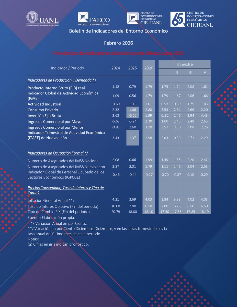 📊 ¿Cómo se perfila la economía de México?

"Boletín de Indicadores del Entorno Económico - Febrero 2026"

📌 Conoce el boletín completo y accede al enlace ahora: drive.google.com/file/d/1Zx08Vf…

#indicadoreseconómicos #economía #análisiseconómico #UANL #ciefaeco