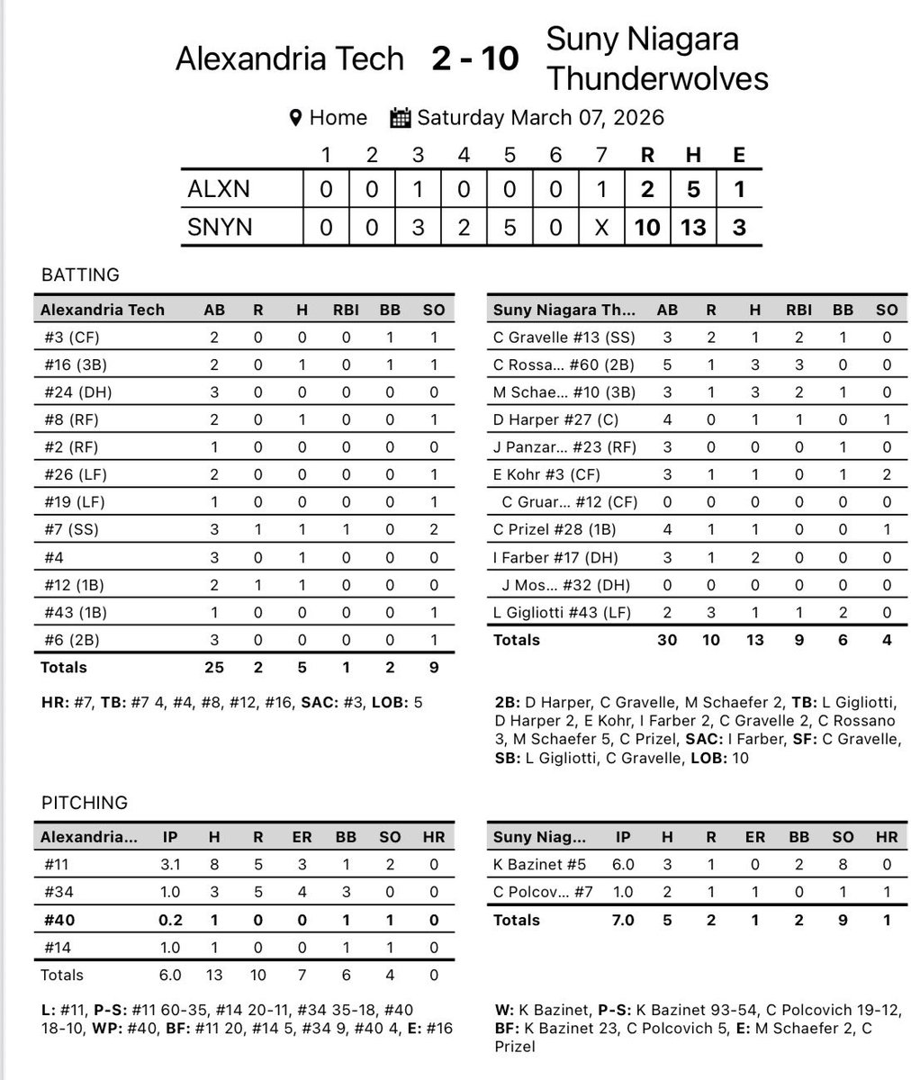 SUNY Niagara Thunderwolves tweet media