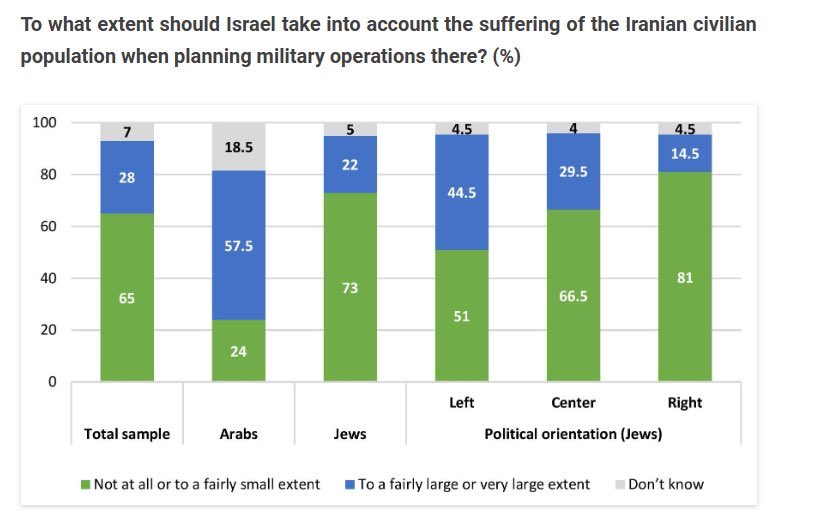73% of the Israeli-Jews do not think the suffering of Iranian civilians should be taken into consideration during “military operations.”

A nation of genocidal psychopaths.