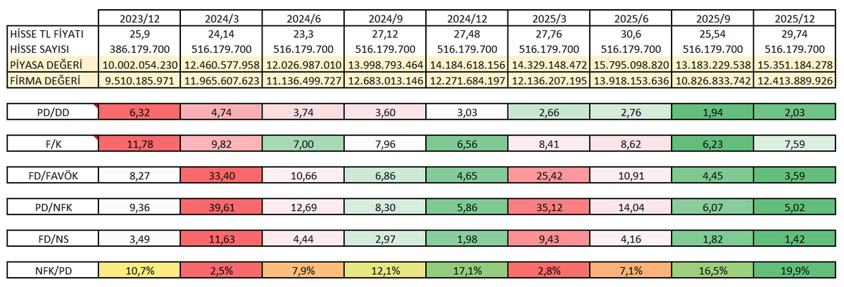 svkiidvcii's tweet image. #Lmkdc Bu mesela ayrı bir karın ağrısına sahip, teknoloji şirketi gibi kar marjıyla çalışıyor, bulunduğu bölge faaliyet alanı için ciddi destek sağlıyor, maliyet yükü düşük, finansallar sektöre göre muazzam, sürekli varlıklarını büyütüyor, rasyolar desen ortalama altına kalmaktan