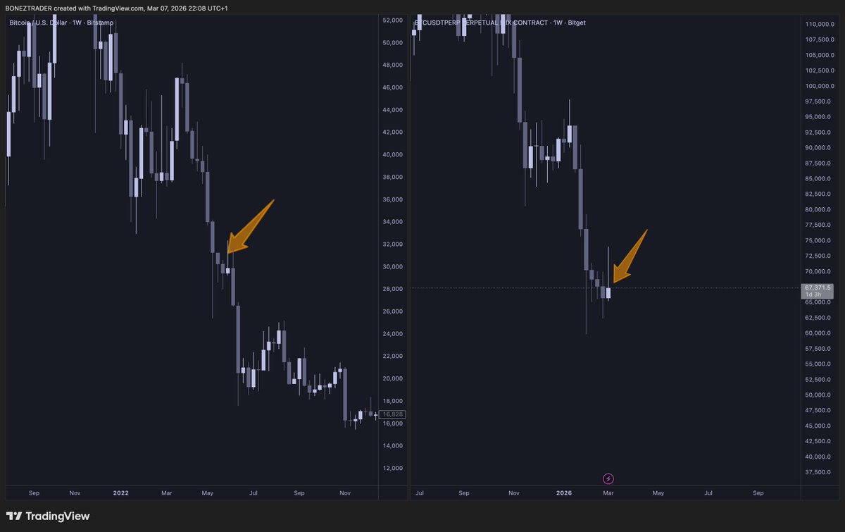 $BTC this shit looks familiar.
Wonder what comes next 🙃