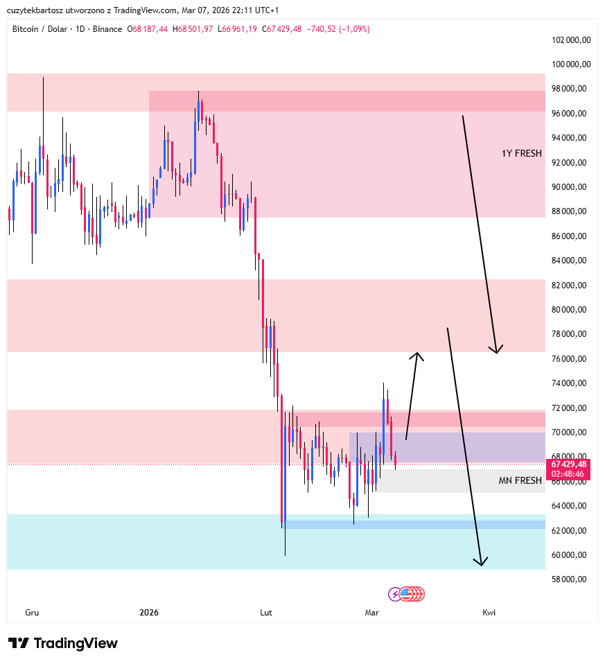 DirectionalMap's tweet photo. $BTC
HTF bias still SELL.
Waiting for confirmation of BUY → pullback into supply.
Best short area: 1Y fresh / yearly open retest.
#BTC #Bitcoin #PriceAction #MarketStructure https://t.co/R8qsWvxZWF
