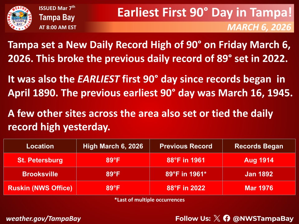 #HISTORY #Florida #TampaBay #Tampa #StPete #StPetersburg #Clearwater

#Weather #FLwx <a href="/NWSTampaBay/">NWS Tampa Bay</a> <a href="/NWS/">National Weather Service</a> <a href="/NOAA/">NOAA</a>