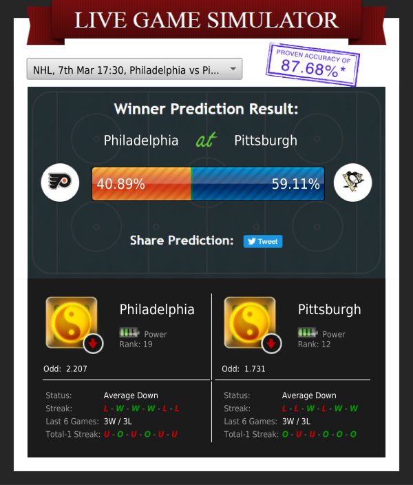 ZcodeAI's tweet photo. Who will win? Philadelphia at Pittsburgh (NHL)
Score prediction: Philadelphia 2 - Pittsburgh 3
Confidence in prediction: 49.3%
#simulator #nhl #hockey #nhlbetting #nhltips #nhlpicks #zcodesystem #freebettingtips #bettingsystems #bettingexpert #bettors #bettingsports #bettingtips https://t.co/CobIw94DAb