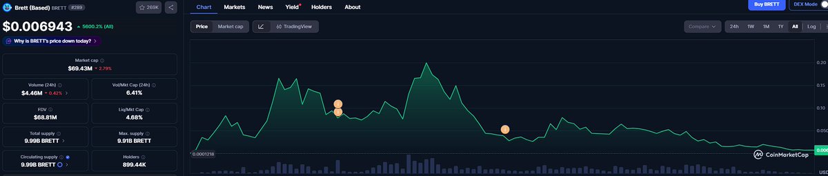 RoostCurrency's tweet photo. Dear Fuddsters,

WIF --> Rugged (All time high 4.5 billion)
BRETT --> Rugged (All time high 2 billion)
Popcat --> Rugged (All time high 1.3 billion)

So next time you call $ROOST a scam and a rug.. think again..

Have a good weekend, truly yours, $ROOST https://t.co/m2QlO0zBnx