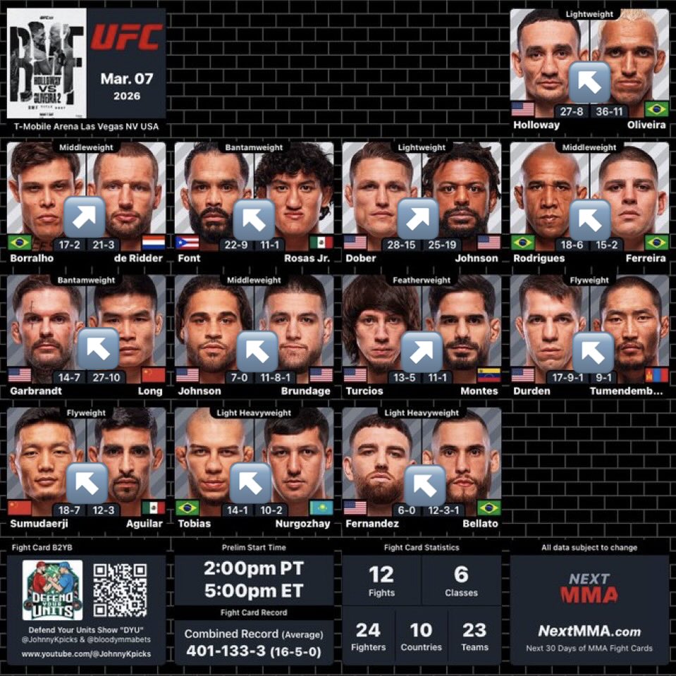 Fight_Bettor's tweet image. -Predictions: Holloway, Garbrandt and Fernandez.
-Wants: Ridder, Font, Rodrigues, Montes and Durden.
-Favorites on Sportsbooks: Johnson, Johnson, Mudaerji and Tobias.#UFC326  #MMATwitter
