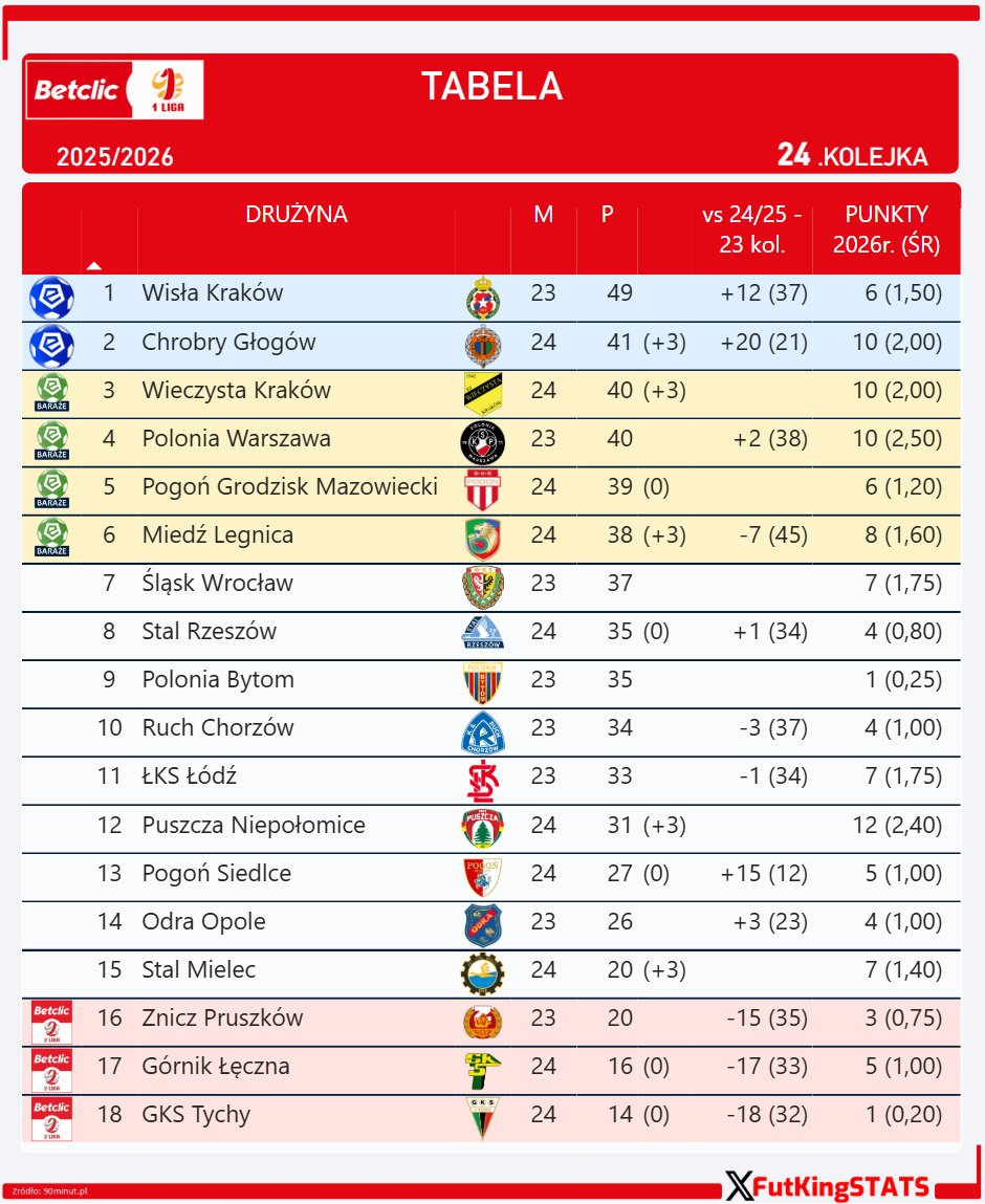 FutKingStats's tweet photo. ⚽ Betclic #1Liga : Tabela po sobotnich meczach 24. kolejki!
🏟️Chrobry Głogów 3:0 Pogoń Grodzisk Mazowiecki #CHRPGM
🏟️Górnik Łęczna 0:3 Wieczysta Kraków #GKŁWIE
🏟️Miedź Legnica 2:1 Stal Rzeszów #MIESTA https://t.co/TJORjGuxZH