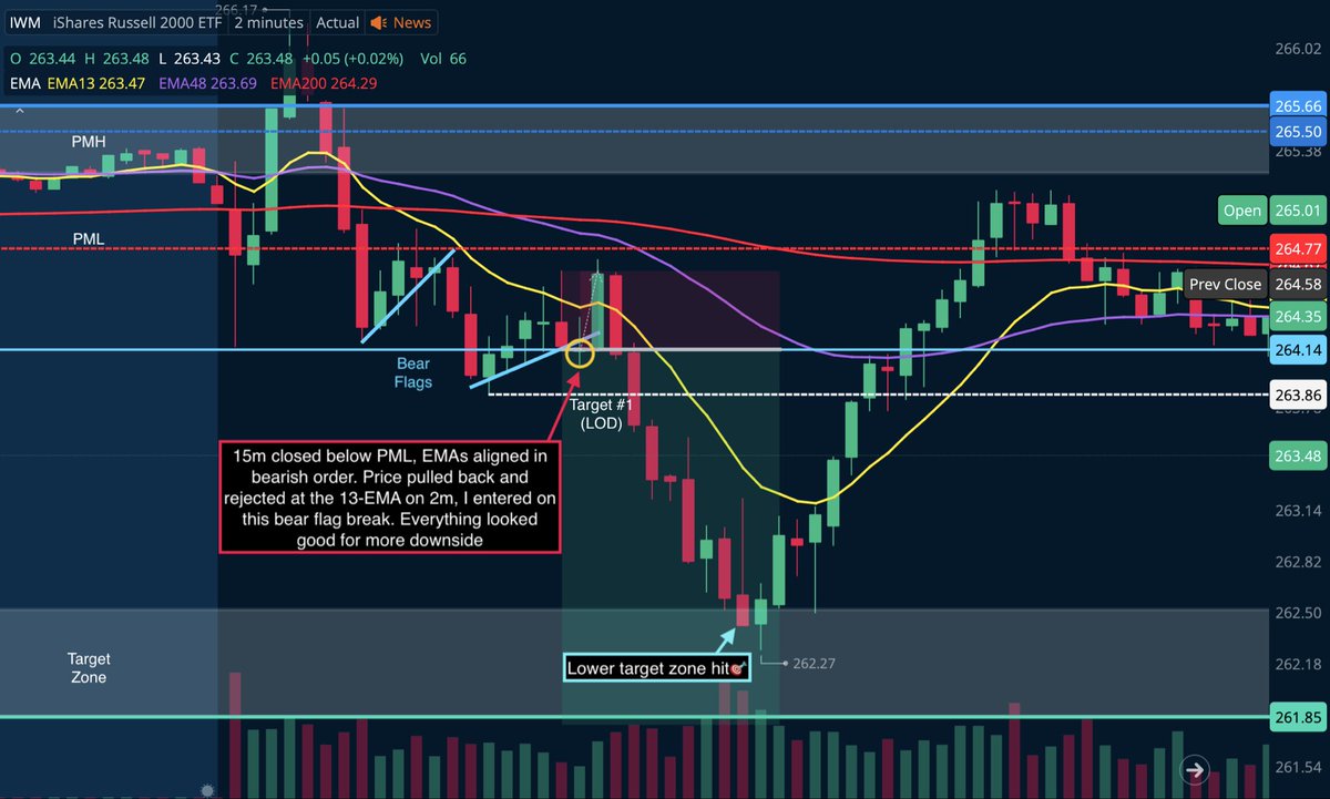 DayTradeEli's tweet photo. $IWM Trade Recap📉

• 15m closed below PML = gave me a bearish bias
• EMAs aligned in bearish order
• Price pulled back and rejected at the 13-EMA on 2m
• Entered on the bear flag break, targeting LOD &amp; continuation into the lower target zone🎯
• Cons peaked around +105%🔥 https://t.co/0xnrXZKOMb