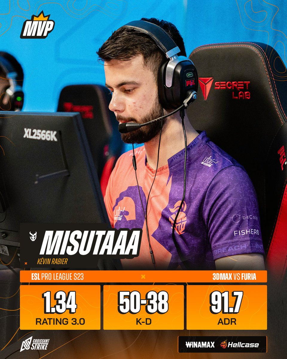 CroissantStrike's tweet photo. Il est injouable dans cette Pro League ! 🔥

🇫🇷 @misutaaaCSGO est une fois encore le MVP de ce match. 🏅 https://t.co/FEaOFf4dAf