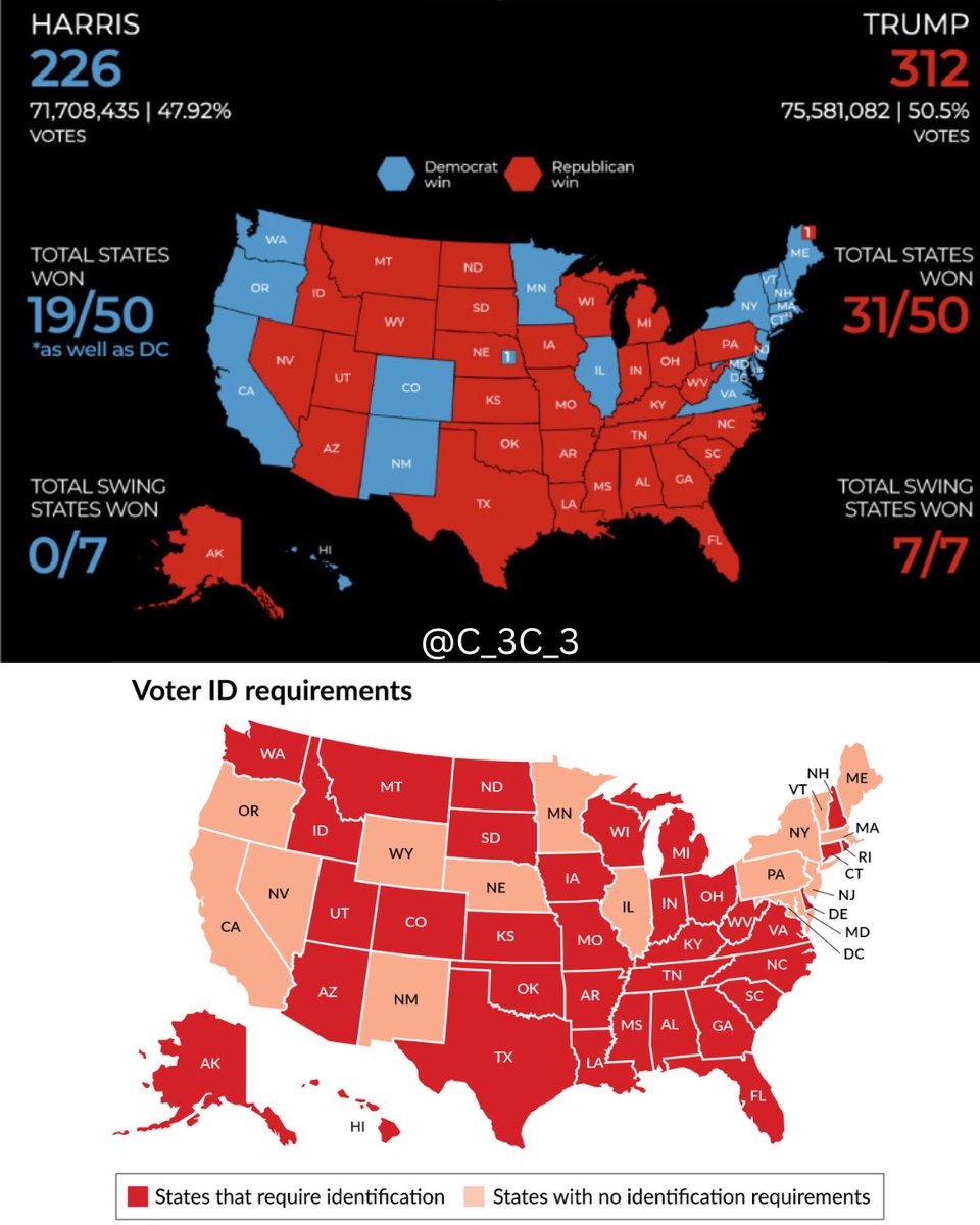 This is why we need voter ID in all states.

The states with none or ridiculous ID requirements to vote just happen to go Democrat in most elections.

I’m sure that’s a coincidence.

Pass the SAVE AMERICA ACT and we will see just how fraudulent our elections have been.