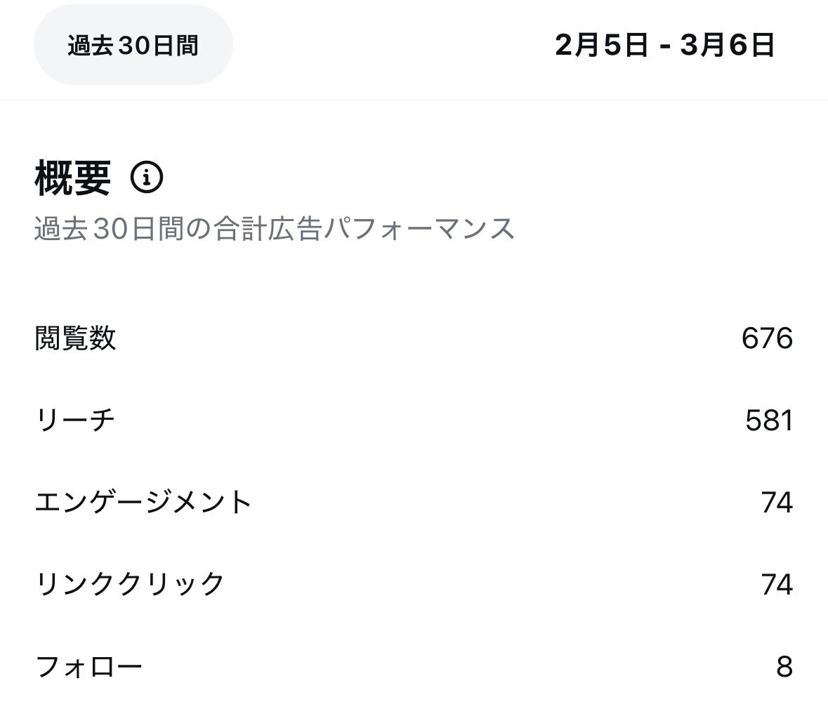 集客の進捗状況。年代と性別かえながらデータ集めをしています。まだまだ母数は少ないですがとある年代が劇的に伸びている😳メルカリだとこういうのわからないから面白いし、僕の世界観が誰に刺さっているのかわかるのが役に立ちます。ということで今日もやっていきます。おはよう🌞