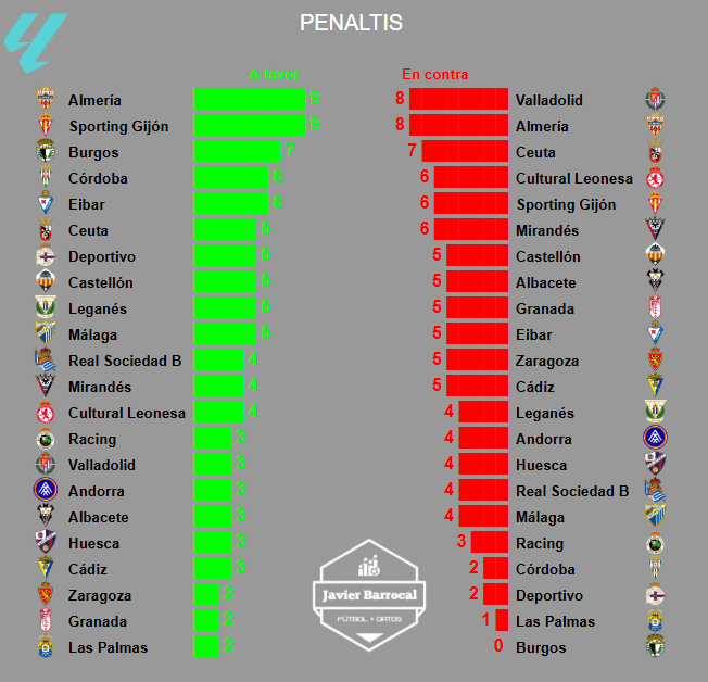 #LaLigaHypermotion 
Penaltis a favor vs penaltis en contra

Más penaltis a favor:
#Almería y #Sporting 9

Más penaltis en contra:
#Valladolid y #Almería 8

penaltis a favor menos en contra

Desde el +7 del #Burgos hasta el -5 del #Valladolid