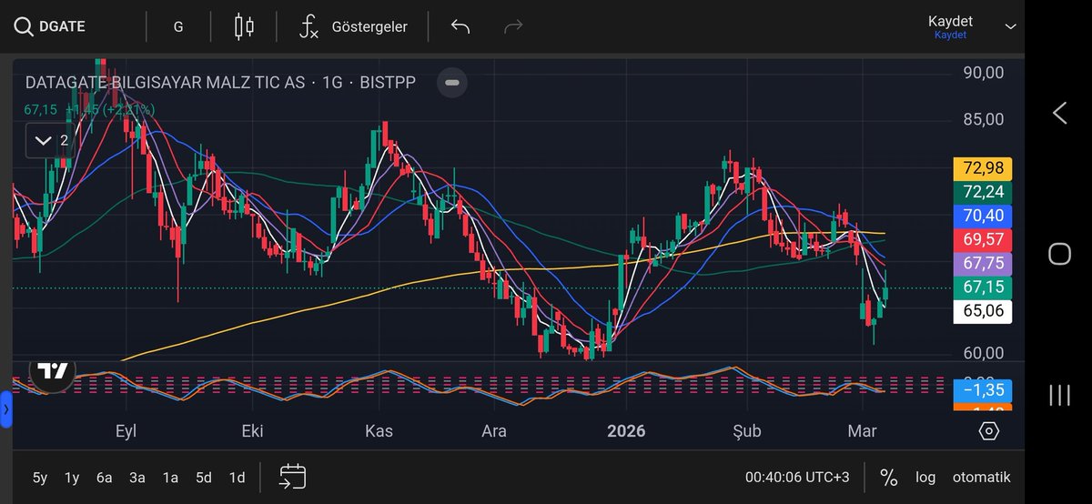 #DGATE
Dolaşımdaki payın azlığı, Takasın yarısından çoğunun parka çekilmesi, Grafiğin güzelliği, artık hızlı bir şekilde 3 hanelere yolculuk için hiçbir neden yok gibi 🤔
