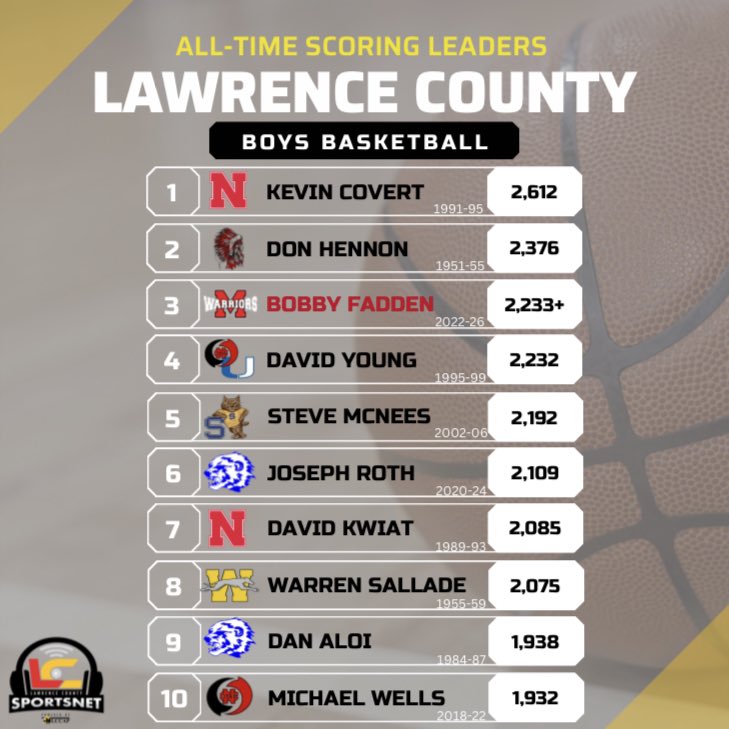 With his free throw in the first minute of the game today, Bobby Fadden became the #3 all-time leading scorer in Lawrence County history! <a href="/BobbyFadden/">Bobby Fadden</a> came into today’s game tied with NC great David Young, and now sits at 2,250 points in his career!