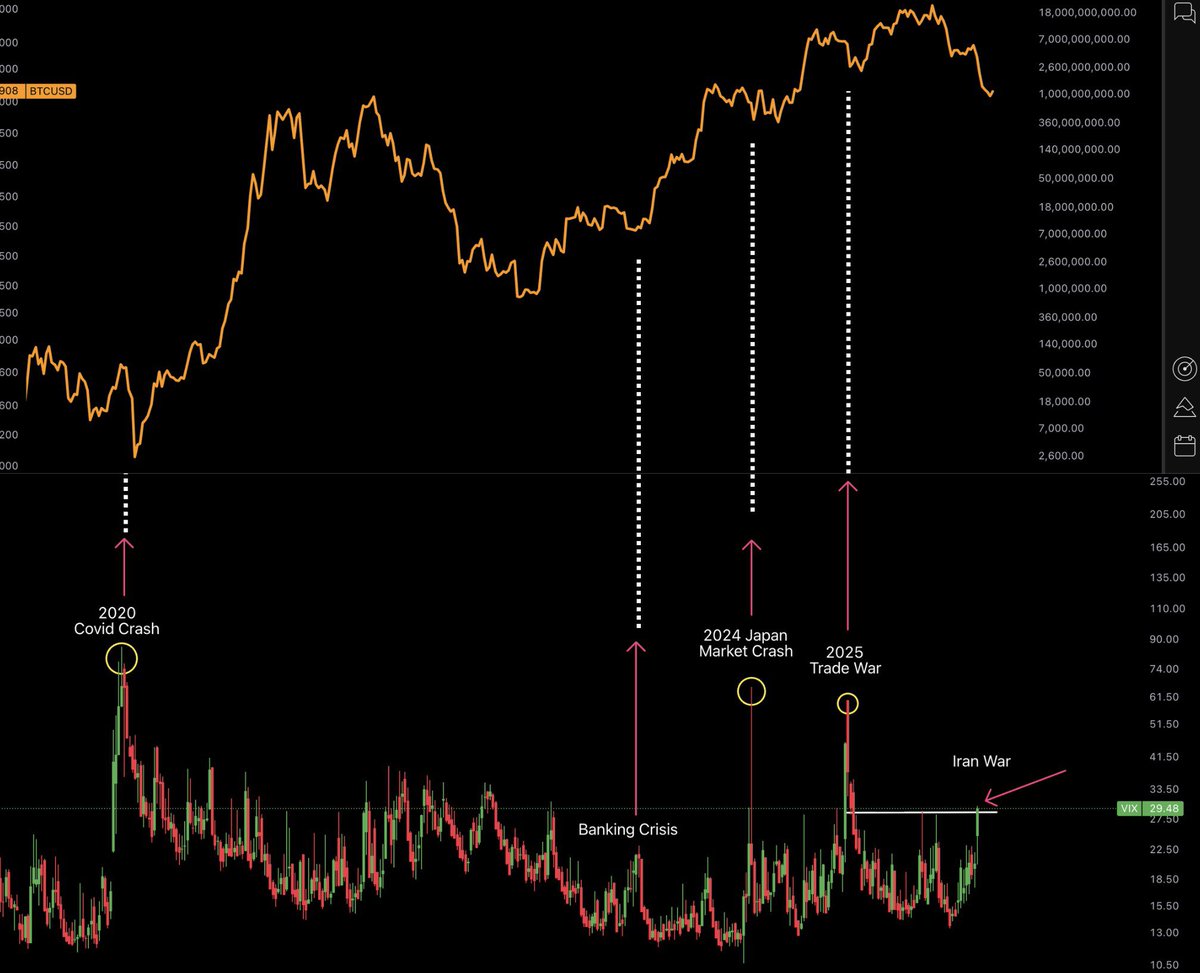 hamedtechh55427's tweet photo. The Volatility Index jumps to a one-year high of 29, a level last seen during the 2025 trade war.

History shows that when the Volatility Index spikes due to uncertain events, it often signals a market bottom https://t.co/ZLMCOjx8zv