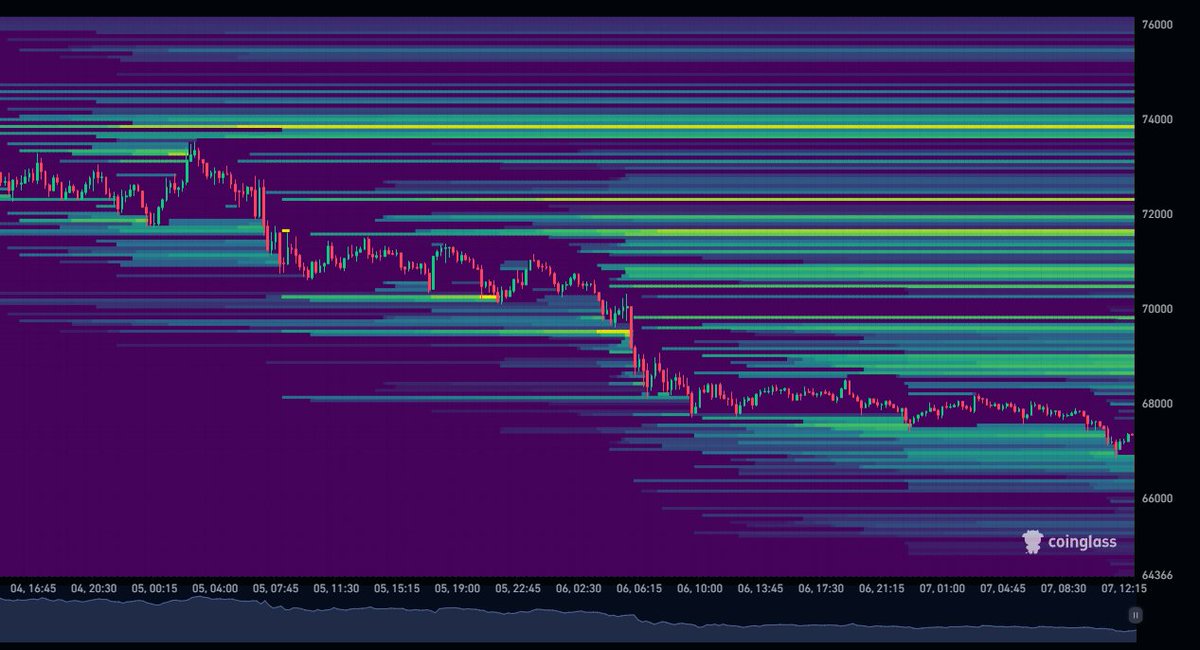 IMO $BTC has one more wipsaw left before we see a real move. The higher probability trade is that we revist 74K zone after sweeping all the longs, bear markets make fools of both bears &amp; bulls. HTF moneyflow still looks good, ignore the noise!