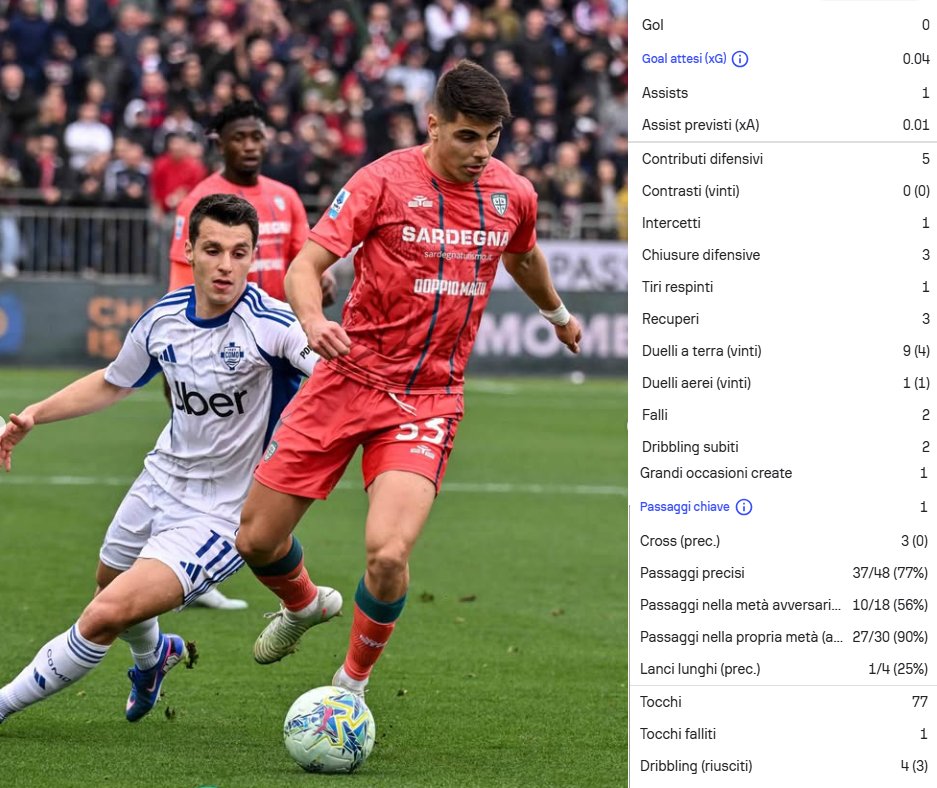 AntonyMura's tweet photo. Nella sconfitta odierna è passata in imbra l'ennesima ottima partita di #Obert che ha anche messo a referto il 3 assist del suo campionato! #CagliariComo https://t.co/Zqu0faMo5J