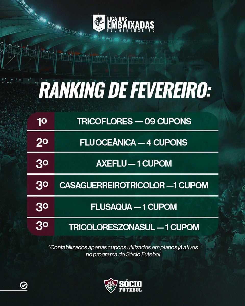 As Tricoflores são bicampeãs da #LigaDasEmbaixadas! 👏🇭🇺

Parabéns! Confira o ranking do mês de fevereiro e continuem participando! 

Se ainda não tem a sua #EmbaixadaDoFlu, crie agora em nense.com.br/embaixadas!
